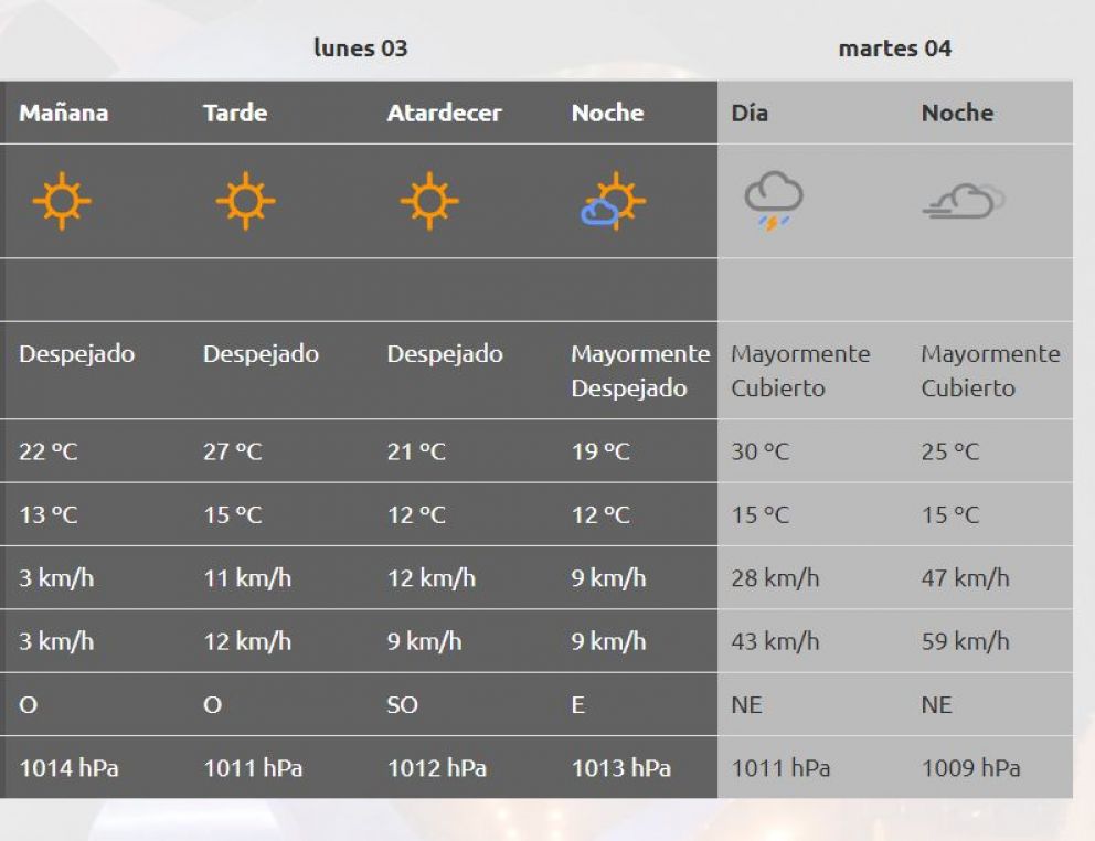 Clima cómo estará el tiempo la primera semana de abril ANR