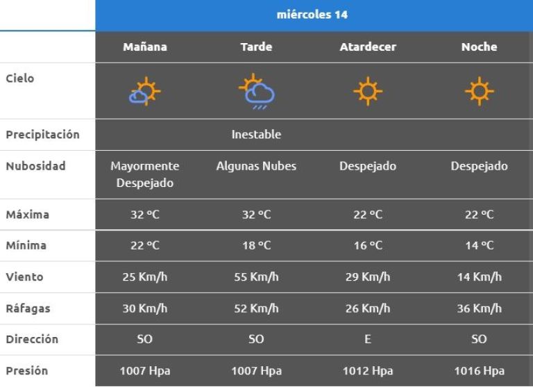viento mi&eacute;rcoles 14 de diciembre
