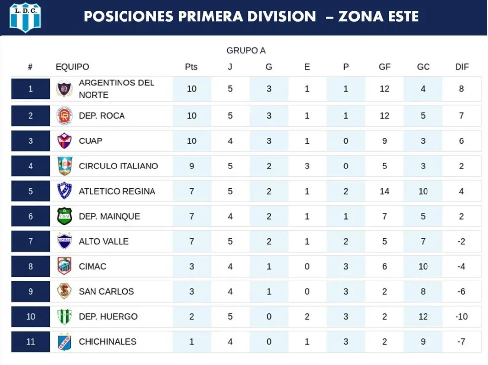 Argentinos del Norte y Deportivo Roca en lo más alto de la tabla 