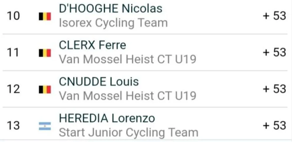 El roquense Lorenzo Heredia sigue con un rendimiento magnifico en Bélgica