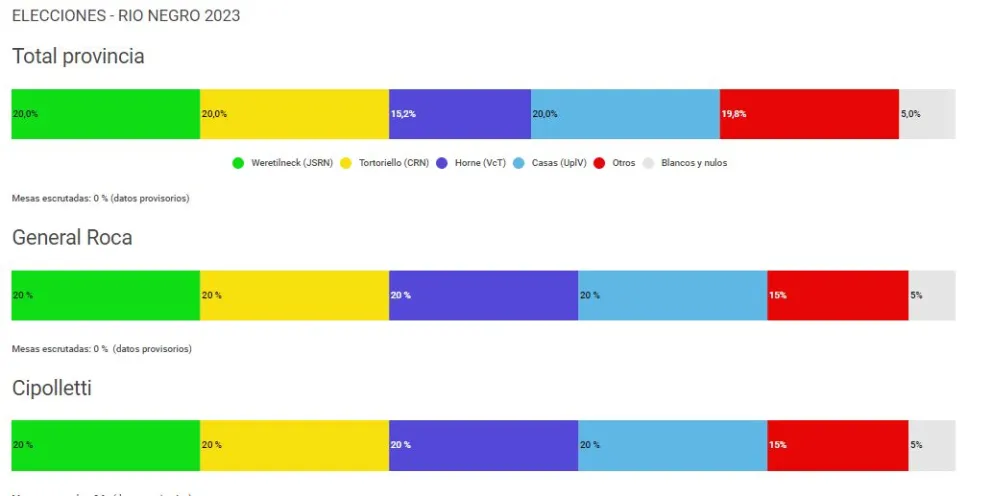 Sumate a la cobertura especial de las elecciones provinciales con resultados actualizados en tiempo real 