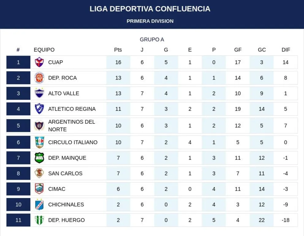 Liga Confluencia: CIMAC fue el único roquense vencedor en la fecha 7º